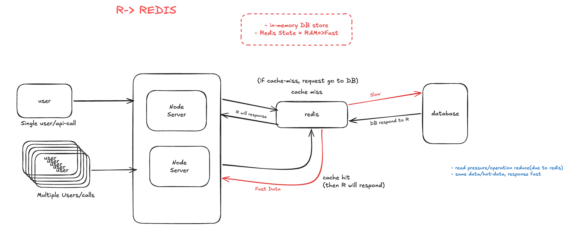 Redis architecture and caching concept for faster web applications